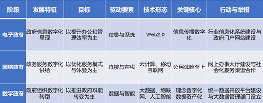 政府数字化历程的阶段剖析