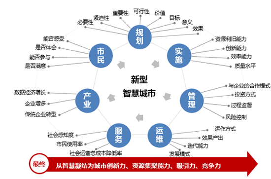 新型智慧都市的大智慧、新思绪和心折务