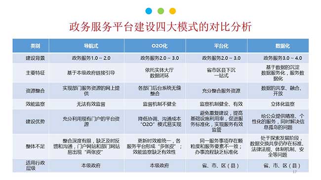 政务服务平台建设四大模式的秠uan绕饰