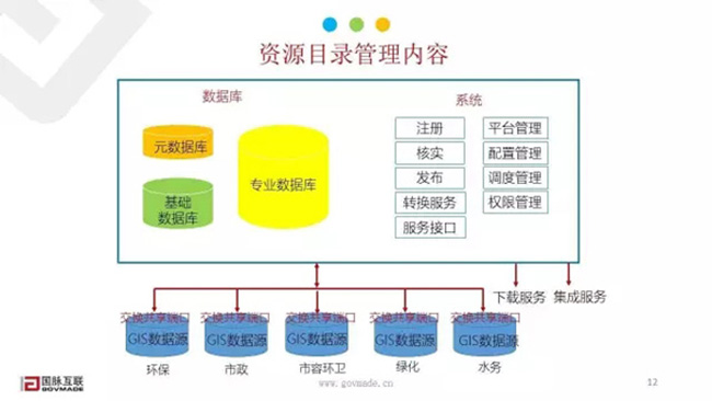 资源目录治理内容