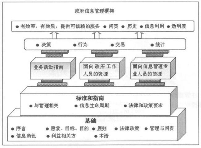 加拿大建设政府信息治理顶层设计架构