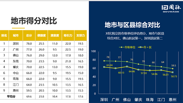 　2019珠三角营商情形评估地市得分排名