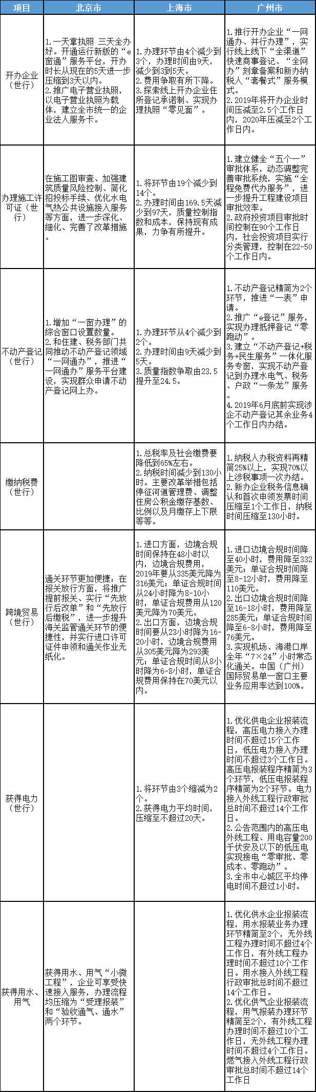 北京、上海、广州优化营商情形2.0刷新目的、使命秠uan缺