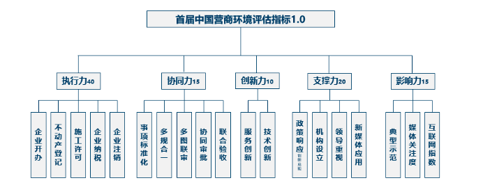 首届（2018）中国营商情形评估指标1.0