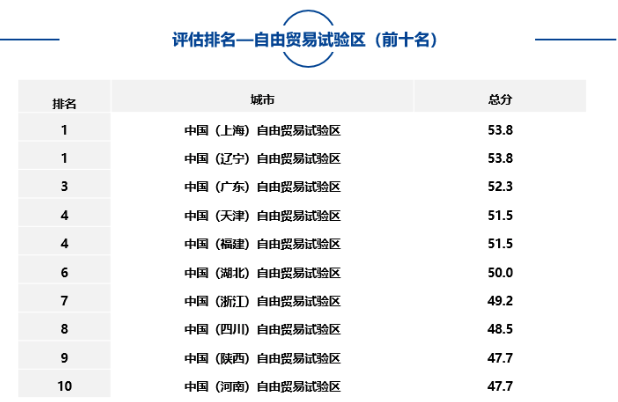 大中型都市、市辖区、自由商业试验区中排名靠前名单如下