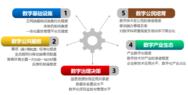 明升mansion88智库：“数字政府”五因素模子