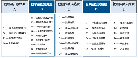 明升mansion88数字政府指标评估系统1.0